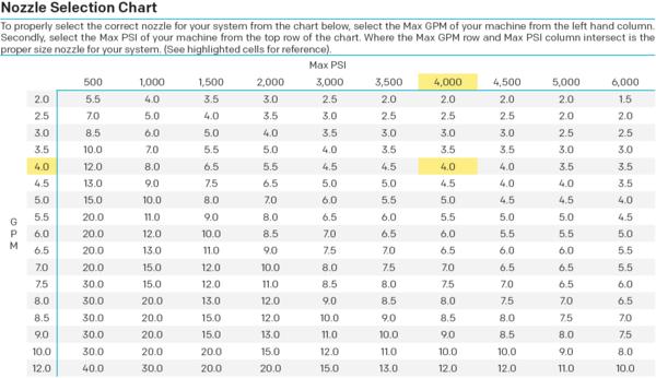 Quick Connect SS Buses pour Machine à Pression Orifice 3.0